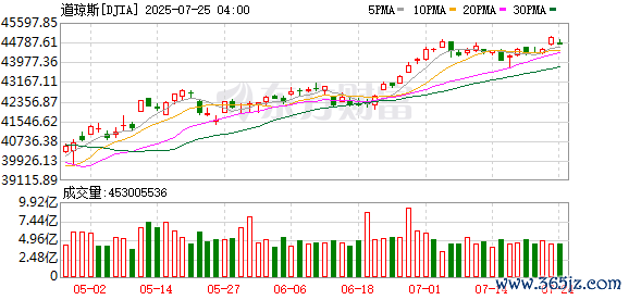 K DJIA_0